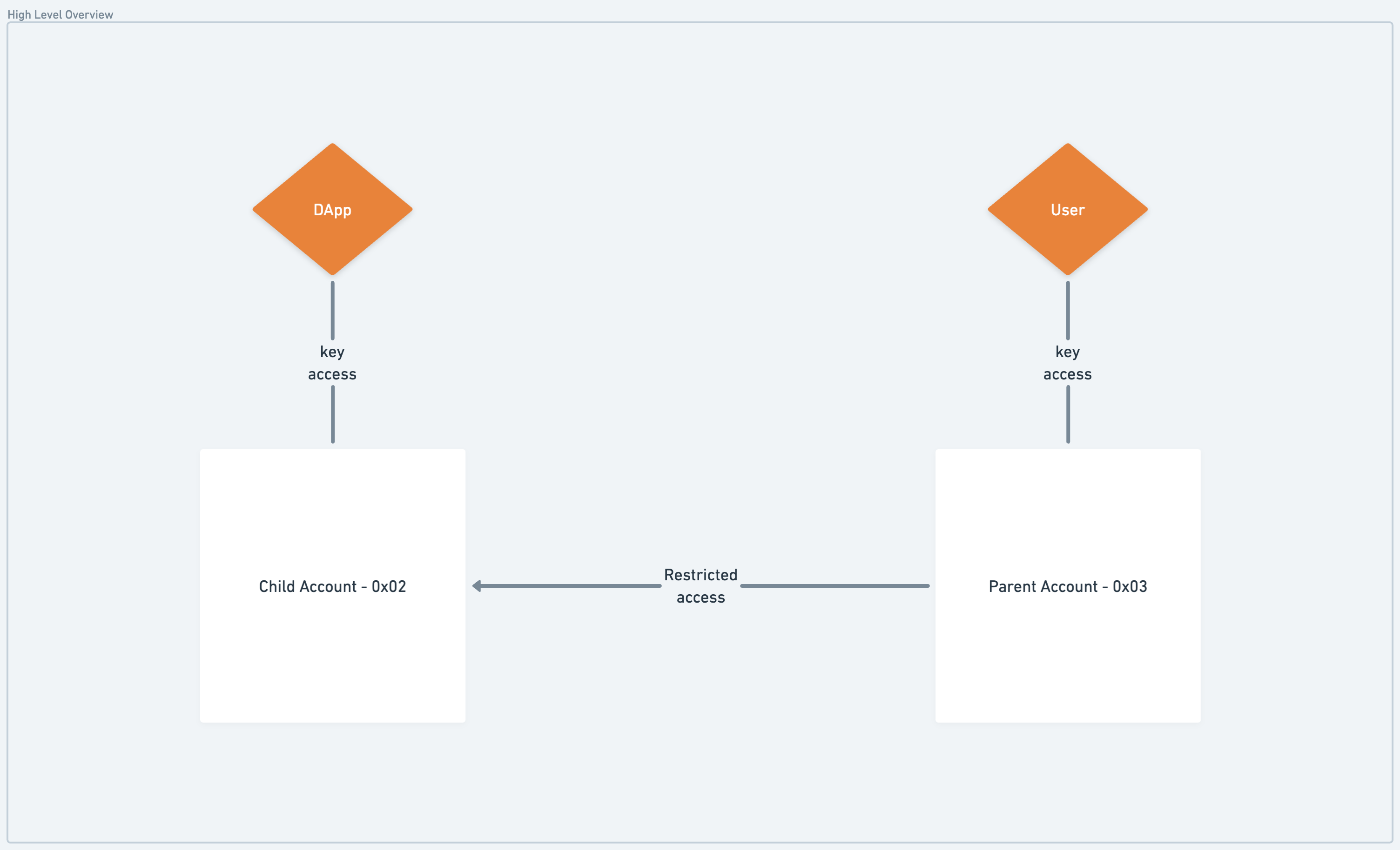 resources/hybrid_custody_high_level